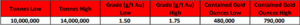 Table 2: Crusader-Templar Exploration Target (rounding errors may occur)