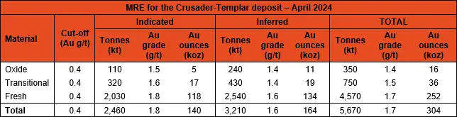 Table 2: Crusader-Templar Mineral Resources (0.4g/t cut-off) (rounding errors may occur)