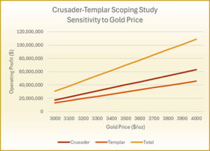 Operating Profit and Corresponding Sensitivity to Gold Price.